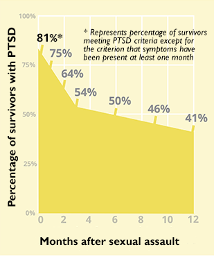 chart showing rate of PTSD among sexual assault survivors