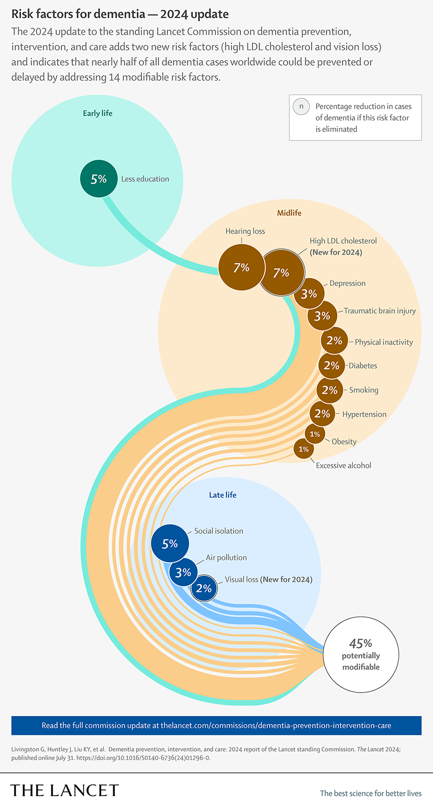 The Lancet Commission graphic on risk factors for dementia