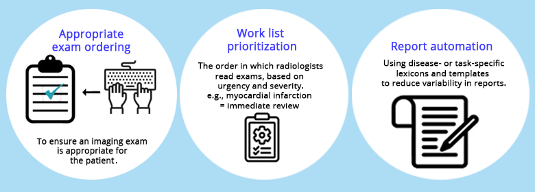 illustrations of three areas of potential automation in radiology administration