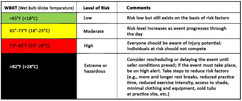 picture of heat index and risks to athletes