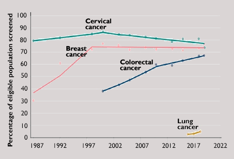 graphic of U.S. screenings for different cancer types