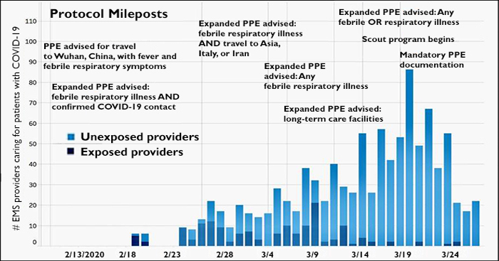 chart showing COVID-19 exposures among EMS responders